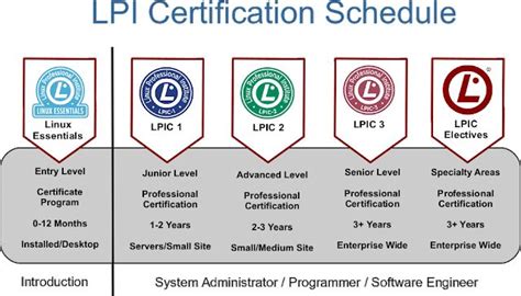 is the lpi test hard|lpi certification questions.